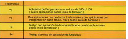 Tratamiento - pangermex fungicida Bactericida orgánico